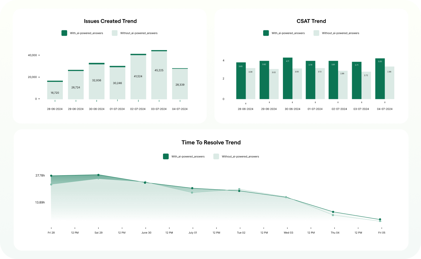 Ai-powered answers